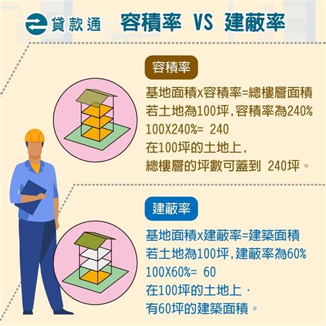 住五 意思|住五建蔽率：詳細説明